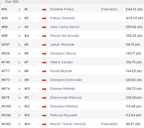 Global Poker Index: Duhamel powraca do Top 10, Trickett znów w Top 300. Jakie miejsca... 101