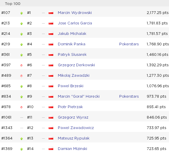 Global Poker Index: Duhamel powraca do Top 10, Trickett znów w Top 300. Jakie miejsca... 102