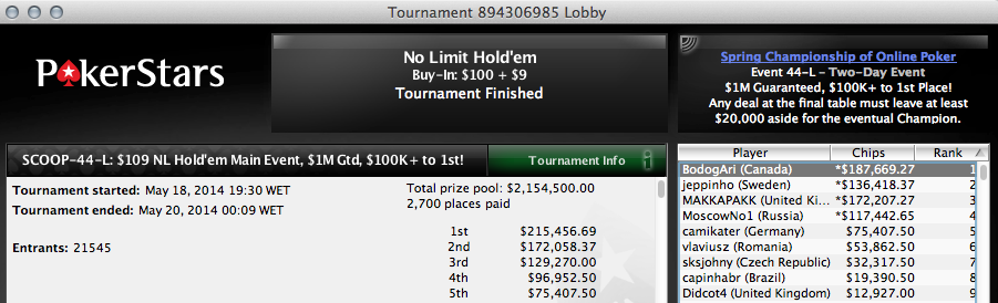 Main Event SCOOP: Tomás Paiva 51º (k) no High; The_English1 38º (k) no Medium e... 101