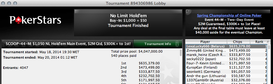 Main Event SCOOP: Tomás Paiva 51º (k) no High; The_English1 38º (k) no Medium e... 102