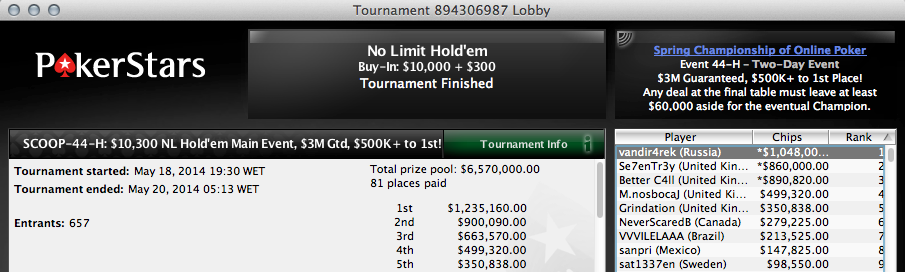 Main Event SCOOP: Tomás Paiva 51º (k) no High; The_English1 38º (k) no Medium e... 103