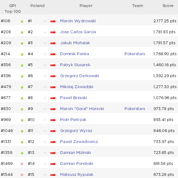 Global Poker Index: McDonald ponownie w top 10, awanse Polaków w GPI 300! 102