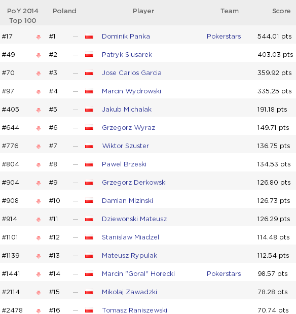 Global Poker Index: McDonald ponownie w top 10, awanse Polaków w GPI 300! 101