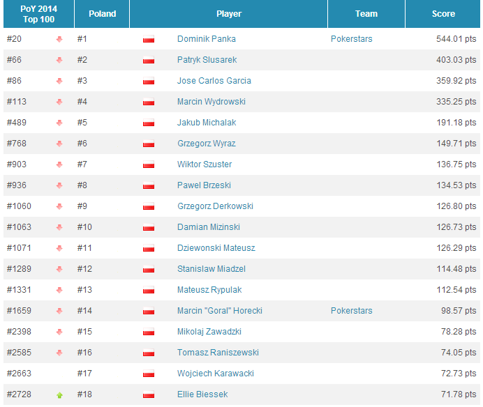 Global Poker Index: Selbst z gigantycznym awansem, Hellmuth ponownie w Top 300, Polacy w... 102