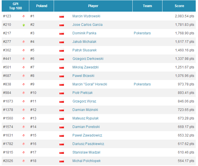 Global Poker Index: Selbst z gigantycznym awansem, Hellmuth ponownie w Top 300, Polacy w... 103