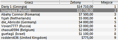 Polska Online: "BitterAce12" rekordzistą tygodnia (,880.22 za 2 miejsce w The Bigger... 105