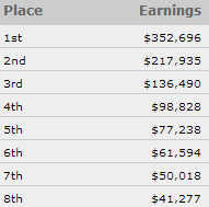 WSOP 2014: Max Pescatori al top nel 7 Card Stud Hi-Lo Championship, Limongi c'è! Guida uno... 103