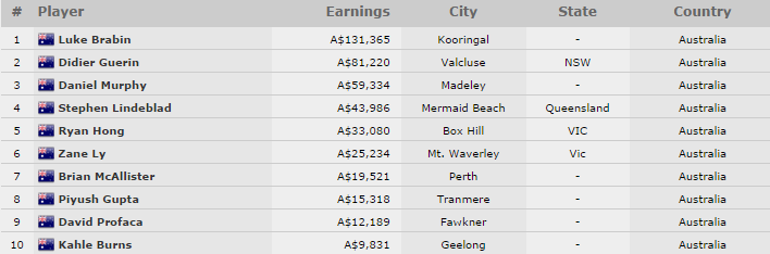 Prvý náramok na tohtoročnom WSOP APAC získal Austrálčan Luke Brabin 101