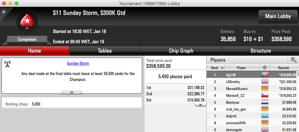figi100 Vence Sunday Storm; Arise o Turbo Multi-Hundo & Mais 101