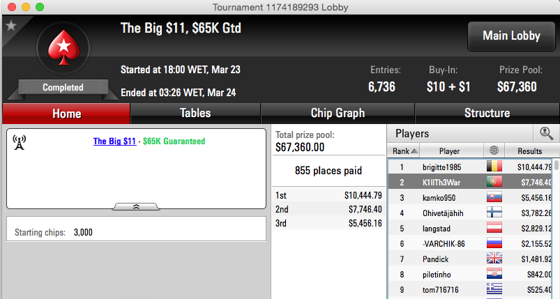 jbyerere (2º) e RuiNF (5º) na Final Table do Evento #22 FTOPS 102