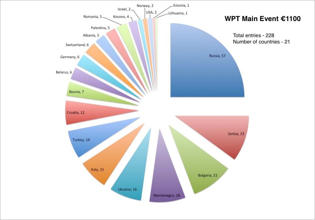WPT Montenegro - 10.000 € za Pobedu u Mike-ovom Poker Challenge Freerollu 103