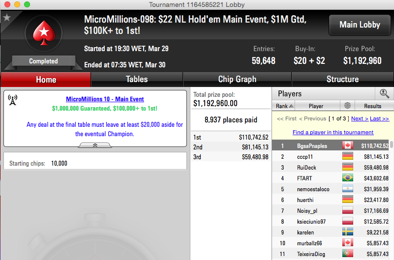 Main Event MicroMillios X: TeixeiraDiog 11º (,857); Vitória p/ o Canadá 101
