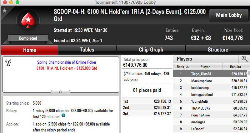 Tiago Dias Vence SCOOP-04-H na PokerStars.FR (€28,158) 101