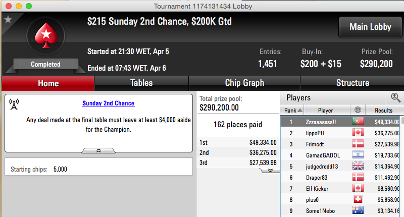 Zzzaaassss!! Vence Sunday 2nd Chance (k) & Mais 101