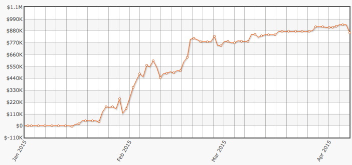 JayP-AA Supera ,000,000 em Ganhos nos High Stakes em 2015 101