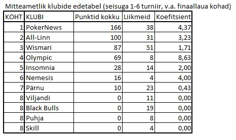 EMV kõige mitmekülgsema turniiri võitis Kaido Kuusemäe 102