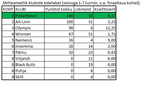 EMV 6-max turniiri esikohaduell vältas üle kolme tunni! 103
