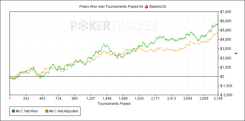 Lietuvos pokerio profesionalo pasiūlymas: Spin & Go turnyrų mokymai + rėmimas 102