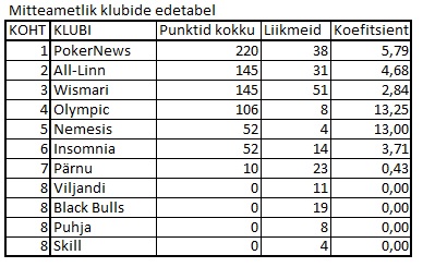 EMV aasta mängijaks tuli Arutjunov, klubidest parim PokerNews 102