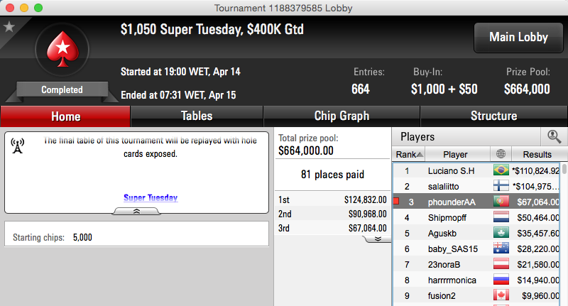 Diogo "Phounder" Veiga 3º no Super Tuesday (,064) 101