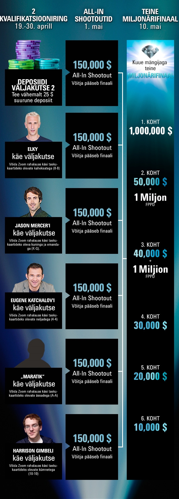 Venelane võitis PokerStarsis vähem kui kuue minutiga miljon dollarit 101