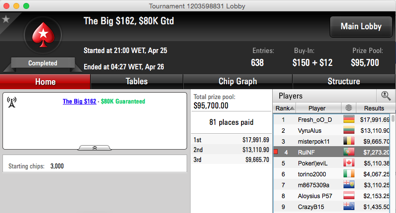 Rui "RuiNF" Ferreira 4º no The Big 2 & Mais 101