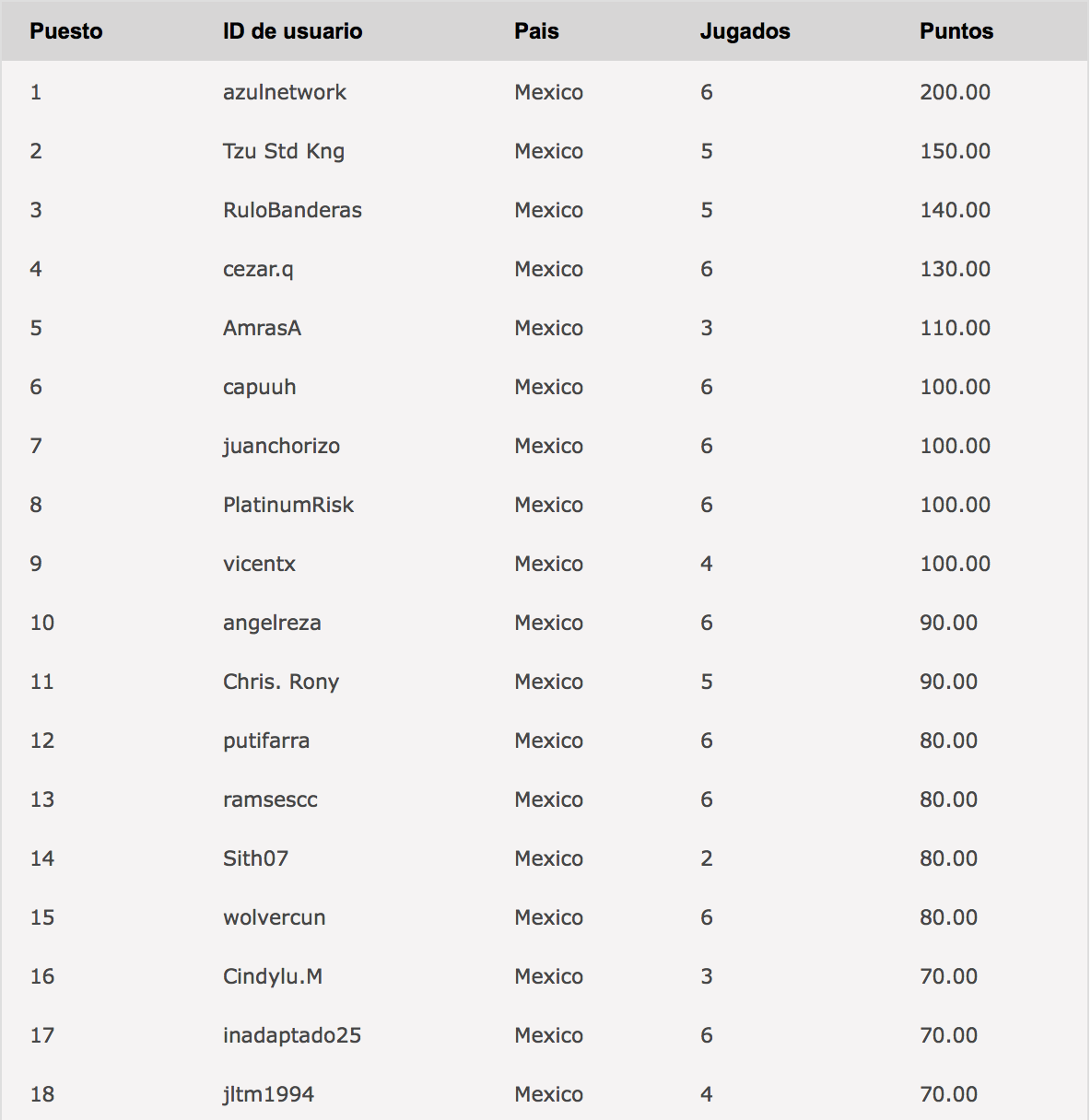"Cesar.q" "azulnetwork” “Tzu Std Kng” y "Arquerito" en dos mesas finales del ACP... 101