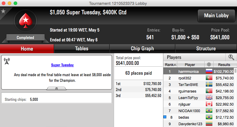 Super Tuesday: rpoll352 (k) e rguimaraes (k) Atingiram a Mesa Final 101