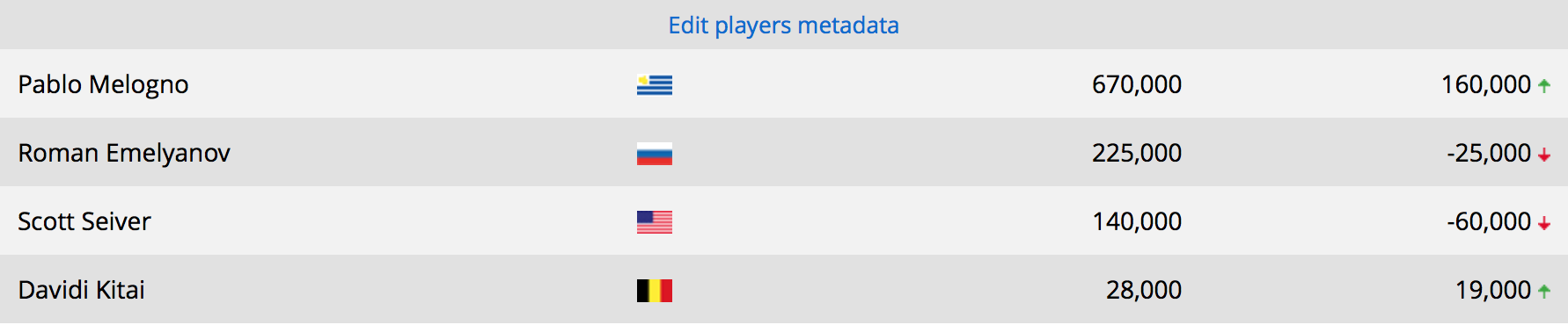 Joaquín Melogno en el Chiplead del High Roller del EPT 102