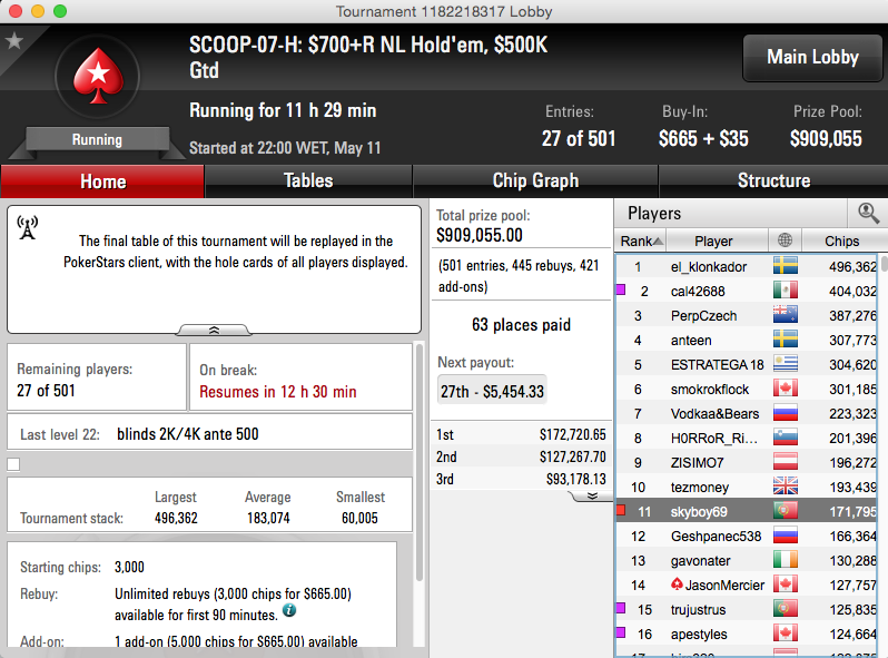SCOOP 2015: Diogo Cardoso 3º no Evento #2 Low (k) & Mais 103