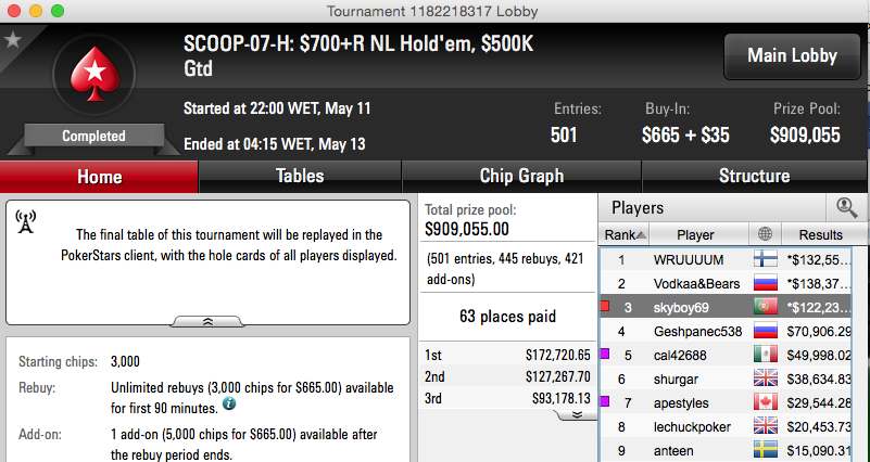 SCOOP 2015: Pedro Oliveira 3º no Evento #7 High (2,237) & Mais 101
