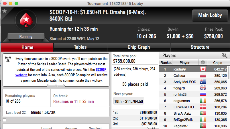 SCOOP 2015: Pedro Oliveira 3º no Evento #7 High (2,237) & Mais 102