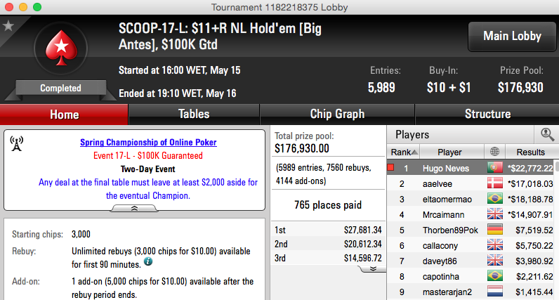 SCOOP 2015: Hugo Neves Vence Evento #17 Low (,722) 101