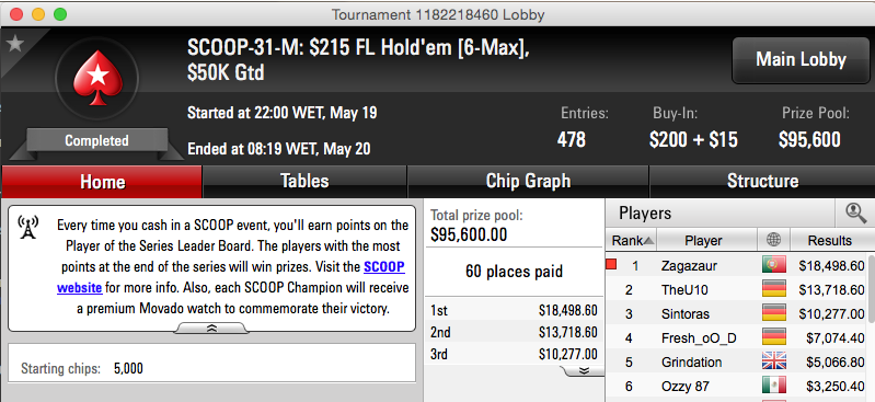 SCOOP 2015: Gonzaga "Zagazaur" Oliveira Vence Evento #31 Medium & Mais 101