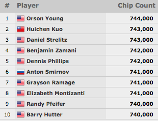 WSOP 2015: Rumen Nanev no Dia 2 do Millionaire Maker & Mais 101