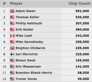 WSOP 2015: Phil Hellmuth Aproxima-se da Bracelete #14 no k Razz & Mais 101