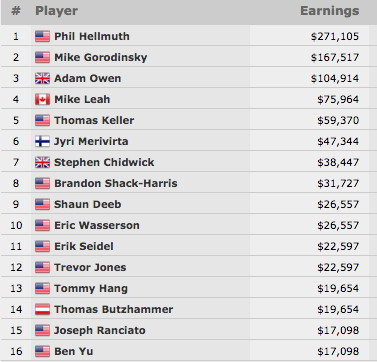 Phil Hellmuth Vence 14ª Bracelete WSOP no ,000 Razz Championship (1,105) 101