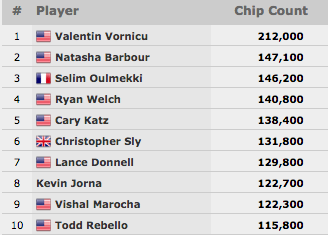 José Carlos Brito Avança ao Dia 2 do Evento #20: ,500 No-Limit Hold'em 101