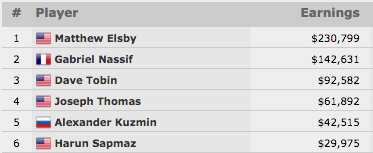 Matthew Elsby Vence Evento #19: ,000 Limit Hold'em 6-Handed (0,799) 101