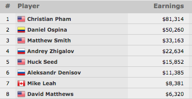 Christian Pham Vence Evento #23 - ,500 No-Limit 2-7 Draw (,314) 101