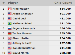 WSOP 2015: Parada de Estrelas no Evento #25; Akkari em Grande no K Seven Card Stud & Mais 101