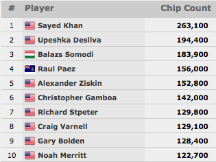 WSOP 2015: Parada de Estrelas no Evento #25; Akkari em Grande no K Seven Card Stud & Mais 103