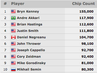 WSOP 2015: Parada de Estrelas no Evento #25; Akkari em Grande no K Seven Card Stud & Mais 104