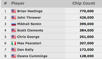 WSOP 2015: Brian Hastings Lidera Final Table do K Seven Card Stud Championship & Mais 103