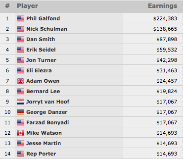 Phil Galfond Vence Evento #29: ,000 No-Limit 2-7 Draw Lowball Championship (4,383) 101