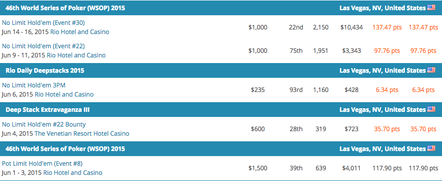 Paul Volpe Lidera, Shaun Deeb e Brian Hastings no Pódio do POY World Series Of Poker 2015... 101