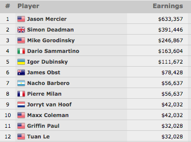 Jason Mercier Vence Evento #32: ,000 NLH 6-Máx (3,357) 101