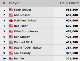Scott Seiver Continua a Liderar Poker Players Championship; Ivey Não Foi a Jogo 101