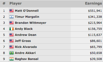 Matt O'Donnell Vence Evento #47: ,500 No-Limit Hold'em (1,941) 101