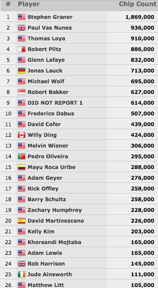 Pedro Oliveira (14/26) Vai ao Dia 3 do Evento #57: ,000 No-Limit Hold'em 101